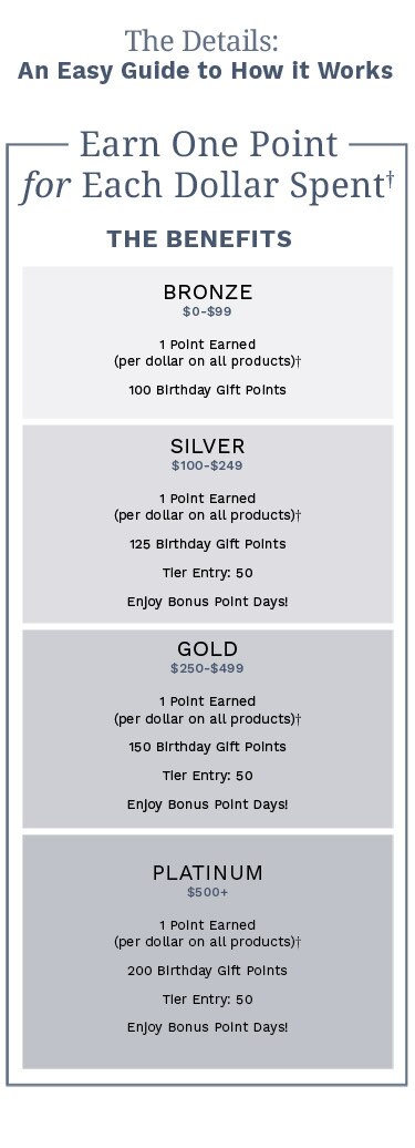 The Details: An easy guide to how it works. Earn One Point for Each Dollar.† The Benefit Tiers (based on annual spend). Bronze: spend between $0-$99, 1 Point Earned (per dollar on all products)†, 100 Birthday Gift Points. Silver: spend between $100-$249, 1 Point Earned (per dollar on all products)†, 100 Birthday Gift Points, Tier Entry: 50, Enjoy Bonus Point Days!